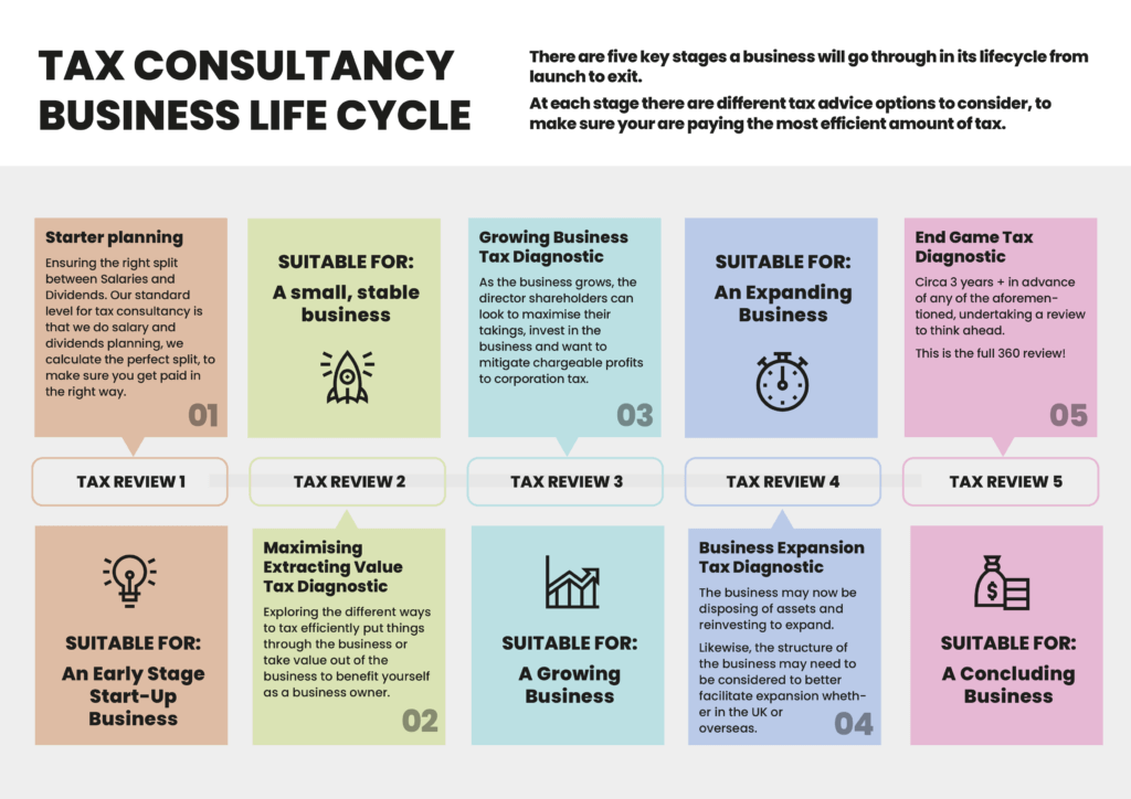 5 Levels of Tax Diagnostic Consultancy.