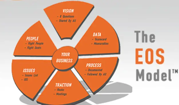 The entrepreneurial operating System